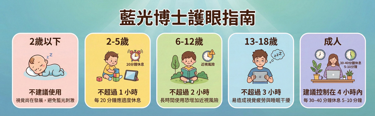 藍光博士護眼提醒指南圖表